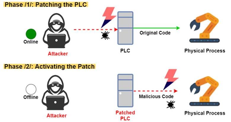 金瀚信安：一種新的針對S7-1500 PLC注入攻擊 2