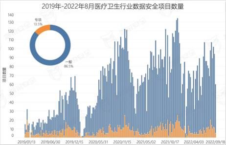 金瀚信安：2022年醫(yī)療行業(yè)數(shù)據(jù)安全回顧及2023年展望2