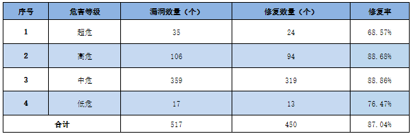 信息安全漏洞周報(bào)（2023年第6期）表3