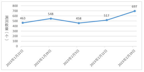 金瀚信安：信息安全漏洞周報（2023年第7期）圖1