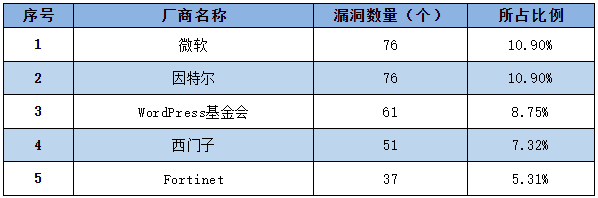 信息安全漏洞周報（2023年第7期）表1