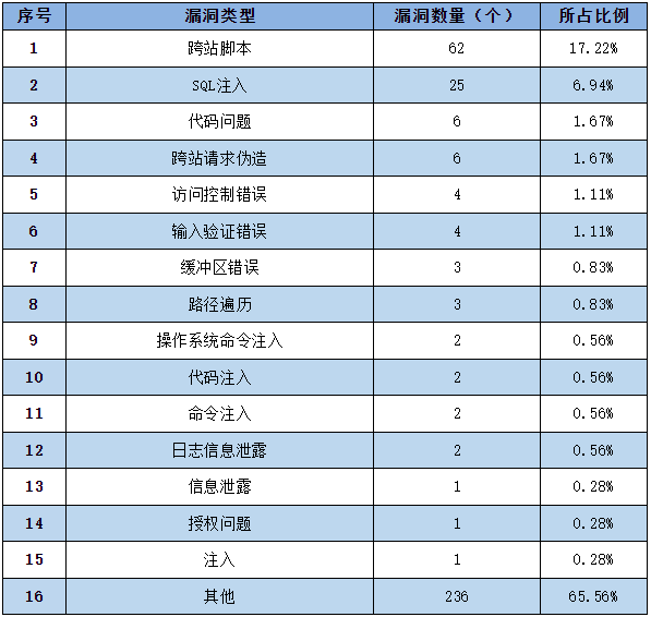 金瀚信安：信息安全漏洞周報（2023年第8期）表2