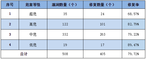 信息安全漏洞周報（2023年第10期）表3