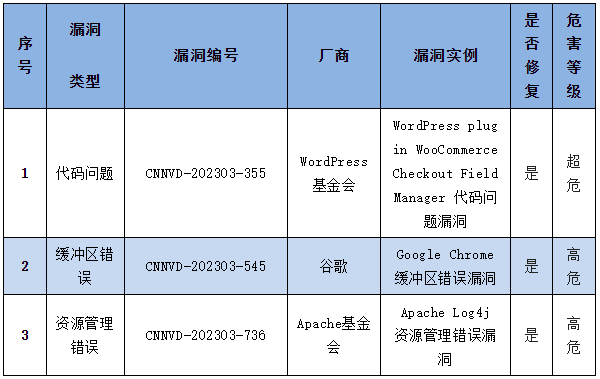 信息安全漏洞周報（2023年第10期）表4