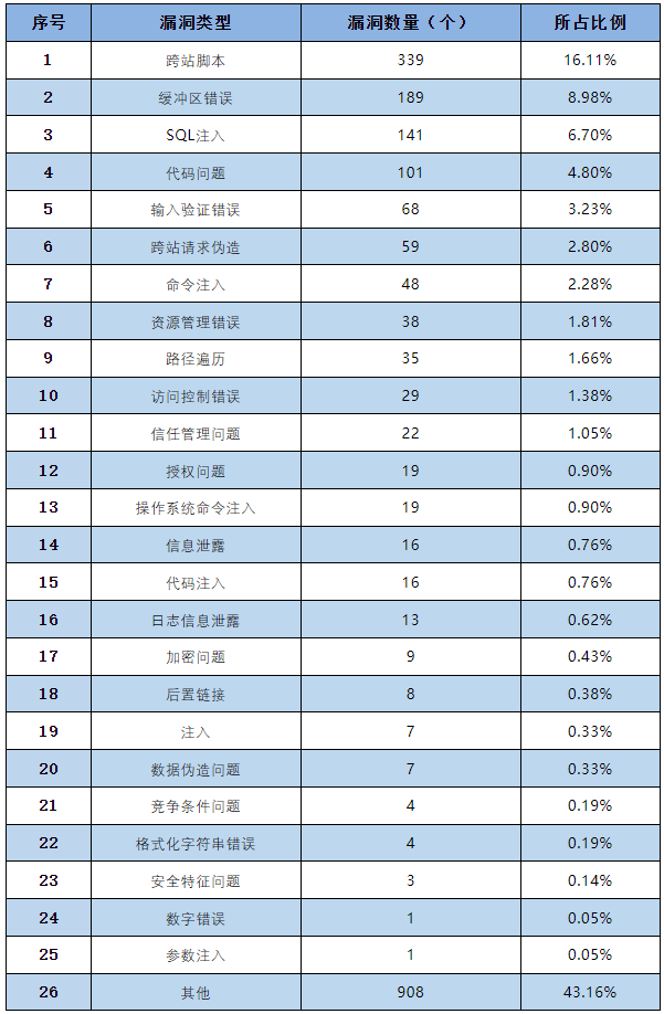 信息安全漏洞月報(bào)2023年2月 表3