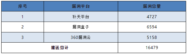 信息安全漏洞月報(bào)2023年2月 表7