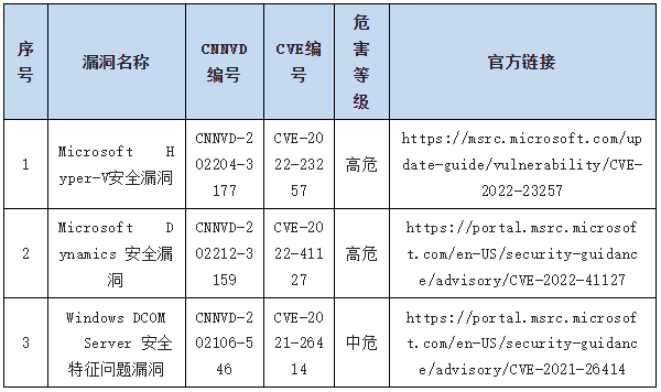 信息安全漏洞周報(bào)（2023年第11期）表8