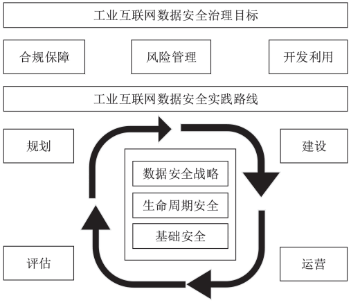 金瀚信安：工業(yè)互聯(lián)網(wǎng)數(shù)據(jù)安全治理實(shí)踐 圖2