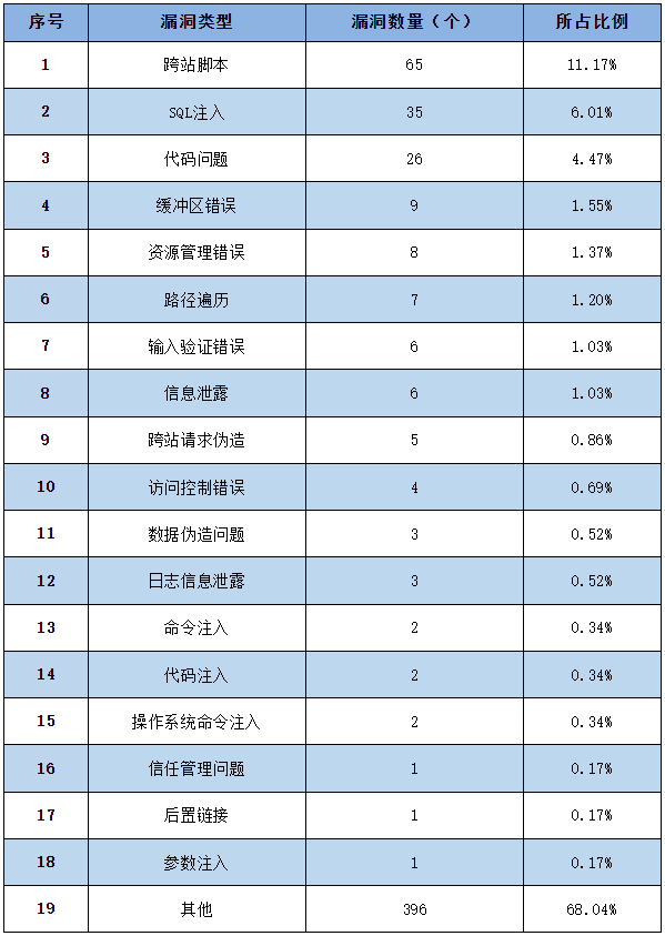 信息安全漏洞周報（2023年第12期）表2