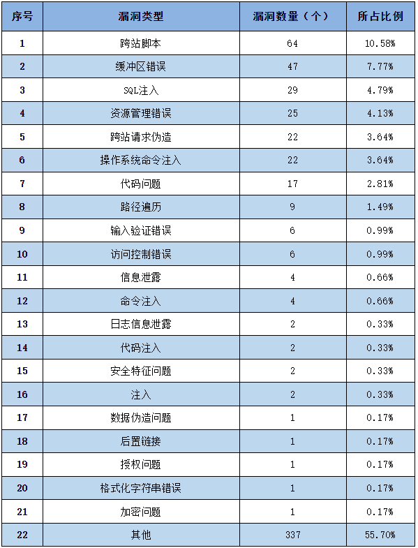 信息安全漏洞周報（2023年第13期）表2