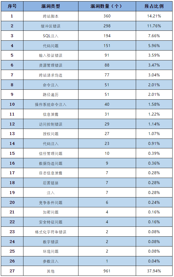 信息安全漏洞月報2023年3月 表3