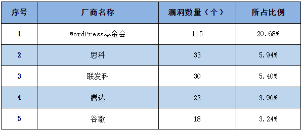 信息安全漏洞周報(bào)（2023年第14期）表1