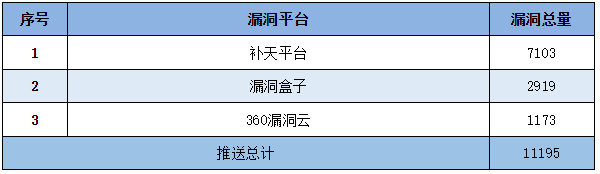 信息安全漏洞周報(bào)（2023年第14期）表5