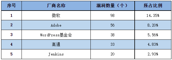 信息安全漏洞周報(bào)（2023年第15期）表1