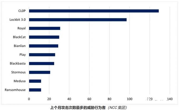 金瀚信安：3月份勒索軟件攻擊暴增創(chuàng)歷史新高3