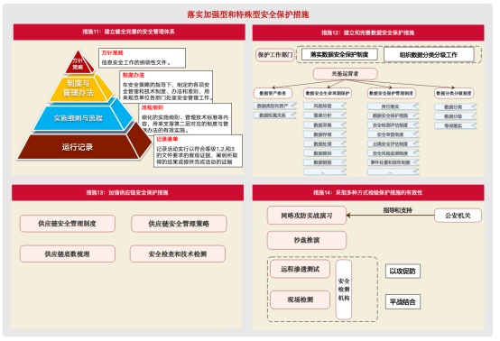 關(guān)基運營者落實《關(guān)鍵信息基礎(chǔ)設(shè)施安全保護要求》的20條重點措施5