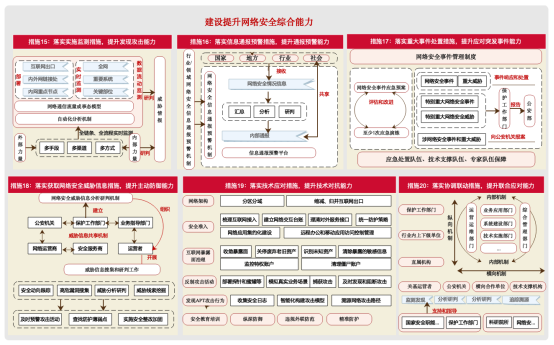 關(guān)基運營者落實《關(guān)鍵信息基礎(chǔ)設(shè)施安全保護要求》的20條重點措施6