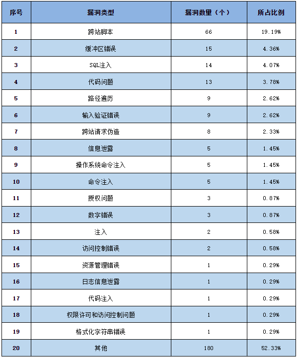 信息安全漏洞周報（2023年第17期）表2