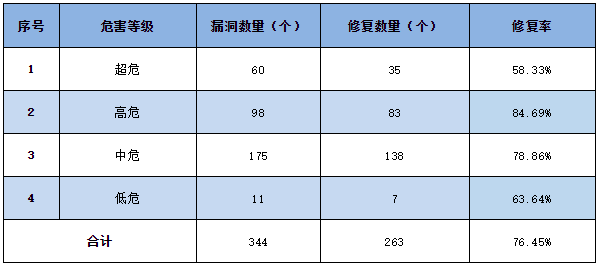 信息安全漏洞周報（2023年第17期）表3