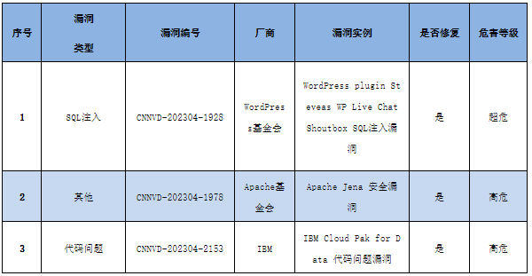 信息安全漏洞周報（2023年第17期）表4