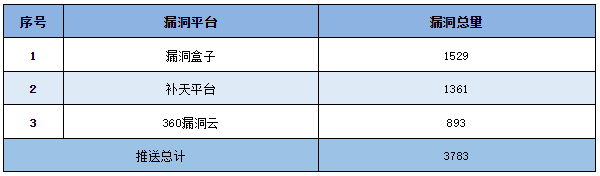 信息安全漏洞周報（2023年第17期）表5