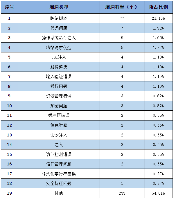 信息安全漏洞周報（2023年第18期）表2