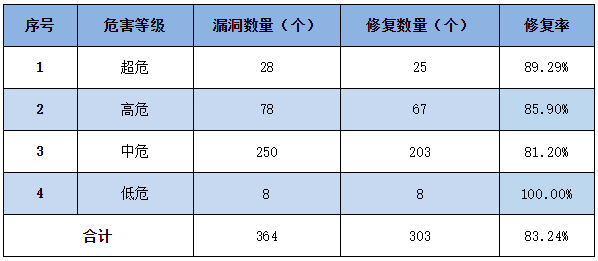 信息安全漏洞周報（2023年第18期）表3