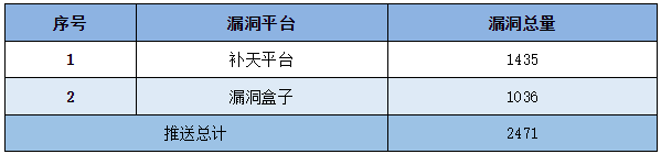 信息安全漏洞周報（2023年第18期）表5