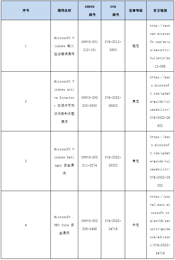 信息安全漏洞月報(bào)2023年4月 表10