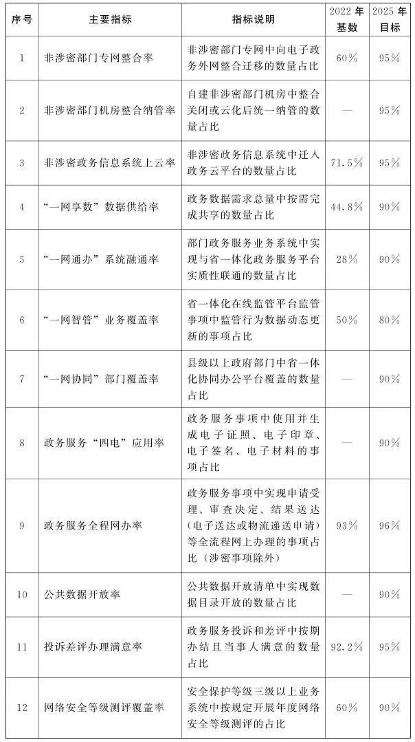 金瀚信安：河南省人民政府印發(fā)《河南省加強(qiáng)數(shù)字政府建設(shè)實施方案(2023—2025年)》2