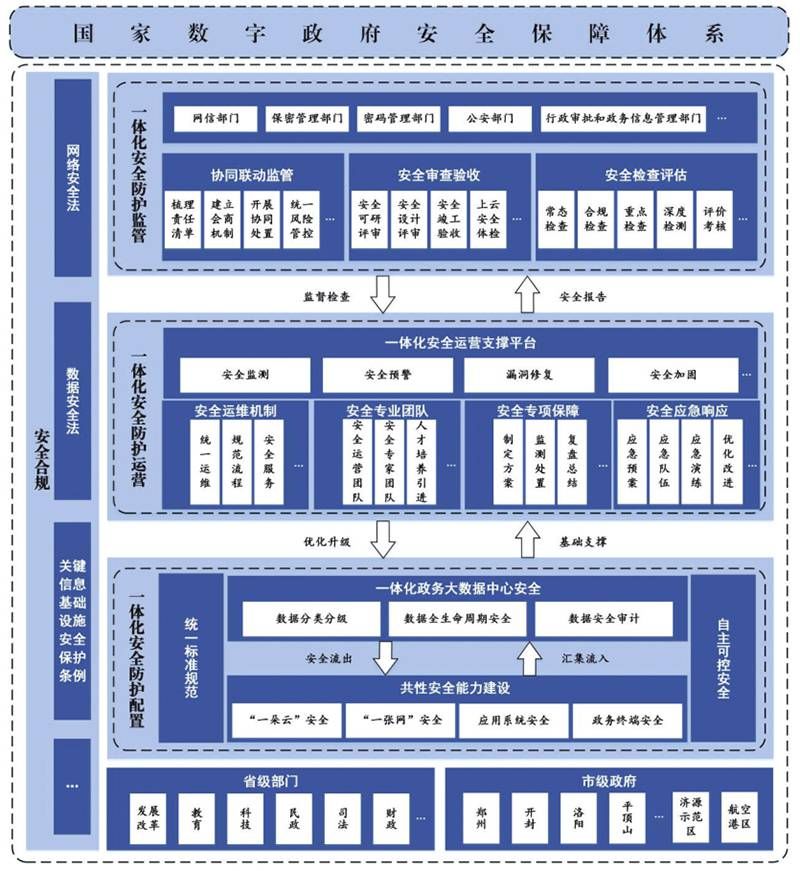 金瀚信安：河南省人民政府印發(fā)《河南省加強(qiáng)數(shù)字政府建設(shè)實施方案(2023—2025年)》5