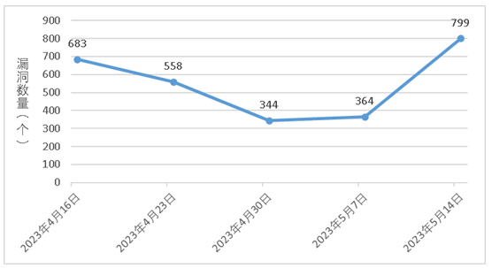 金瀚信安：信息安全漏洞周報(bào)（2023年第19期）圖1(1)