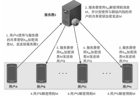 金瀚信安：即時(shí)通信的安全加密通信模型研究2