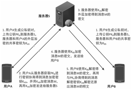 金瀚信安：即時通信的安全加密通信模型研究3