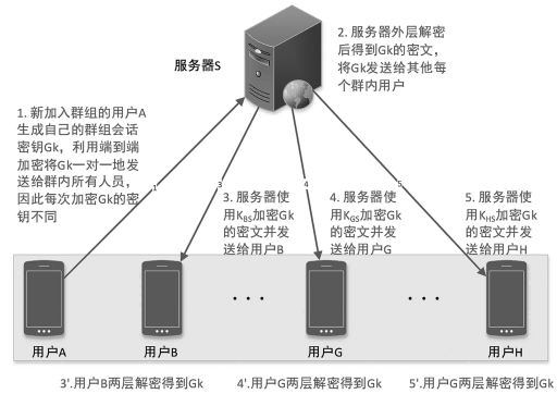 金瀚信安：即時(shí)通信的安全加密通信模型研究4