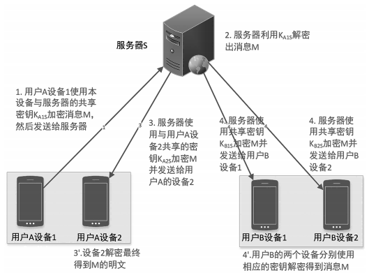 金瀚信安：即時(shí)通信的安全加密通信模型研究6