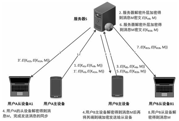 金瀚信安：即時(shí)通信的安全加密通信模型研究7