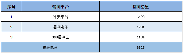 信息安全漏洞周報（2023年第20期）表5