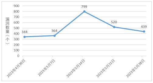 金瀚信安：信息安全漏洞周報(bào)（2023年第21期）圖1