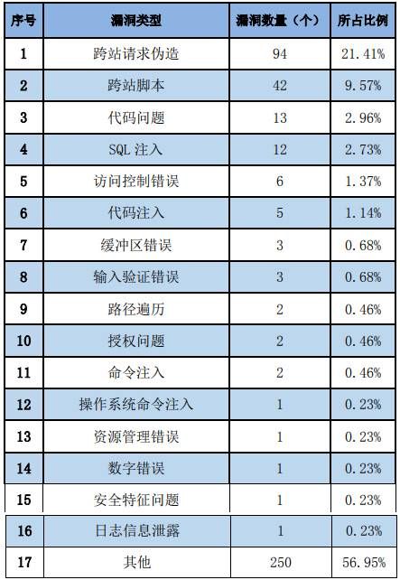 金瀚信安：信息安全漏洞周報（2023年第21期）表2