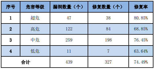 信息安全漏洞周報（2023年第21期）表3