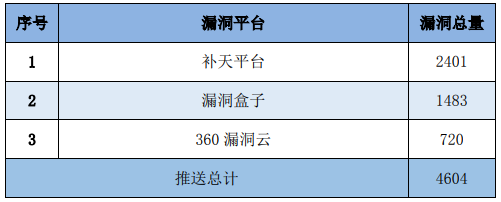 信息安全漏洞周報（2023年第21期）表