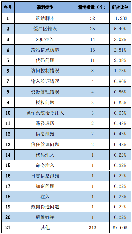 金瀚信安：信息安全漏洞周報（2023年第22期）表2