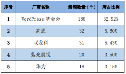 金瀚信安：信息安全漏洞周報（2023年第23期）表1