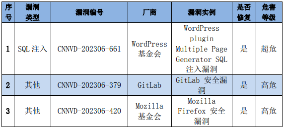 金瀚信安：信息安全漏洞周報（2023年第23期）表4