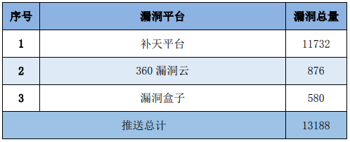 金瀚信安：信息安全漏洞周報(bào)（2023年第23期）表