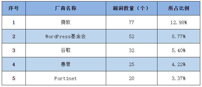 金瀚信安：信息安全漏洞周報（2023年第24期）表1