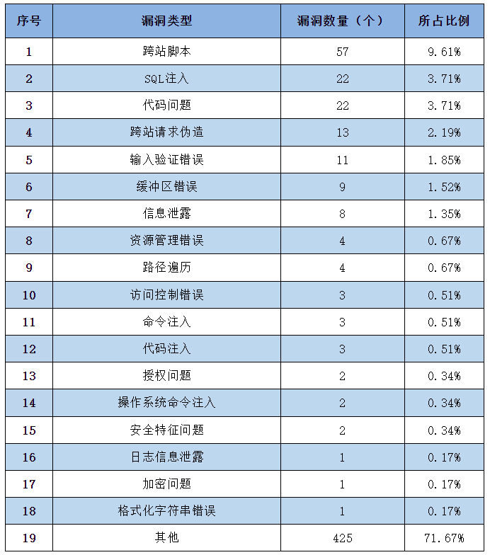 金瀚信安：信息安全漏洞周報（2023年第24期）表2