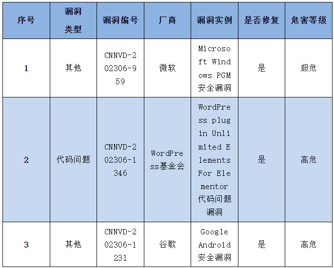 信息安全漏洞周報（2023年第24期）表4