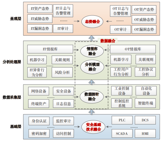 一種 IT 和 OT 安全融合的思路3